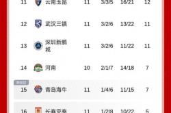 关于输球苦主：泰达主场遭遇亚泰逆转，战绩跌至垫底的信息