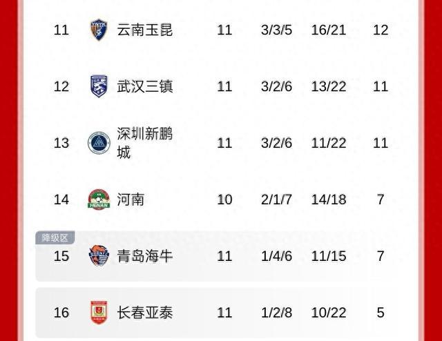 关于输球苦主：泰达主场遭遇亚泰逆转，战绩跌至垫底的信息