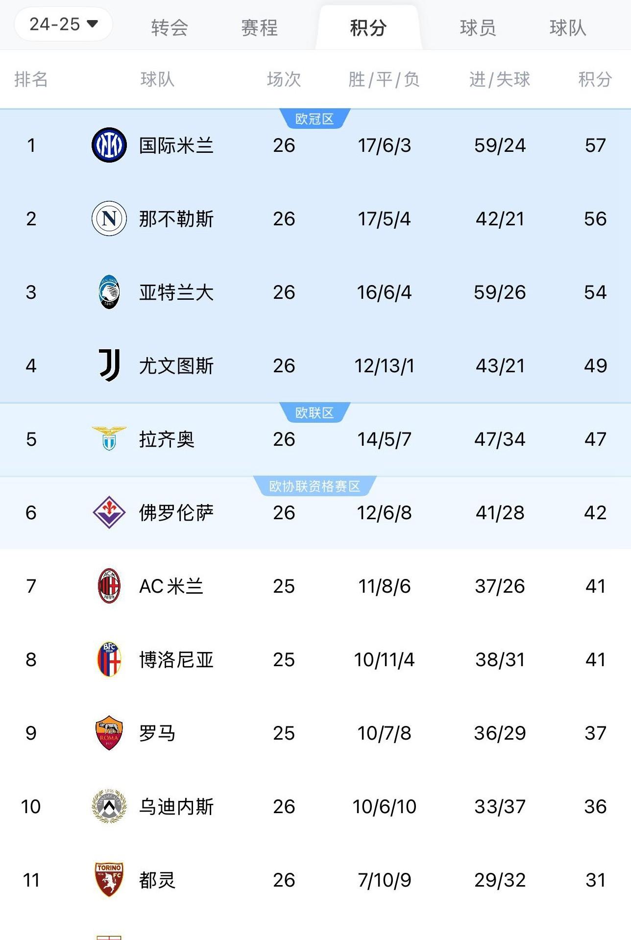 包含莫德里奇五连胜继续领跑积分榜，尤文图斯主帅陷下课危机！的词条